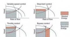 水泵、風(fēng)機變頻節(jié)能分析